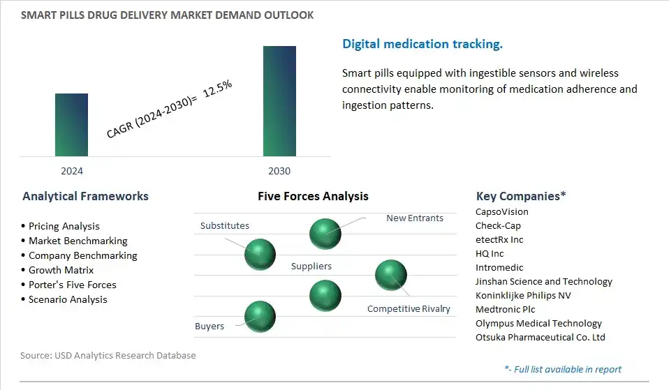 Smart Pills Drug Delivery Industry- Market Size, Share, Trends, Growth Outlook